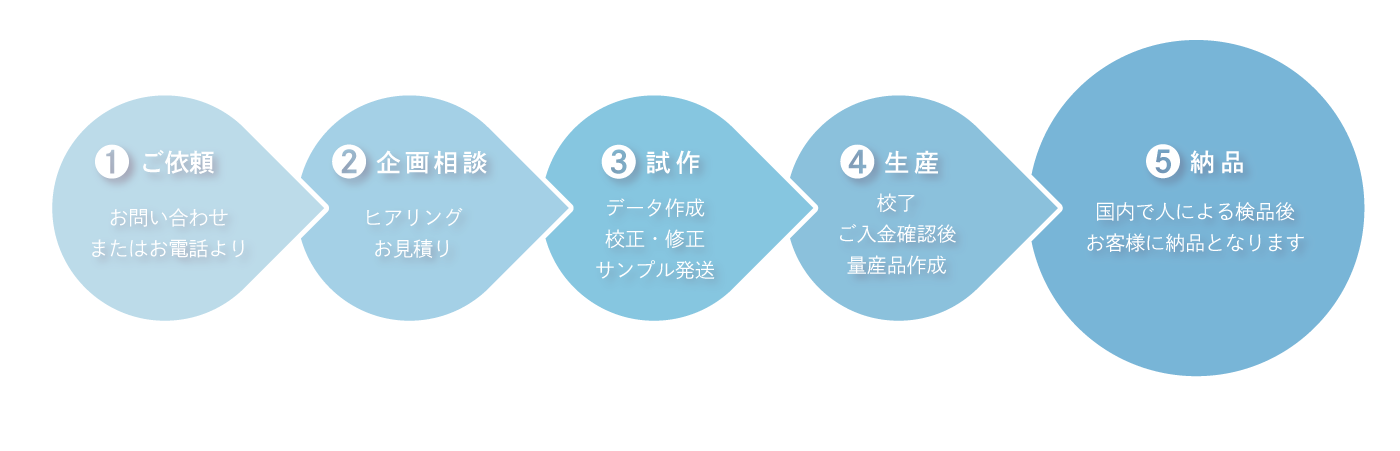 OEM取引の流れ 化粧雑貨 化粧雑貨OEM 化粧品OEM メイクブラシOEM メイクスポンジOEM つけまつげOEM ネイルグッズOEM ヘアケアOEM 取引実績豊富