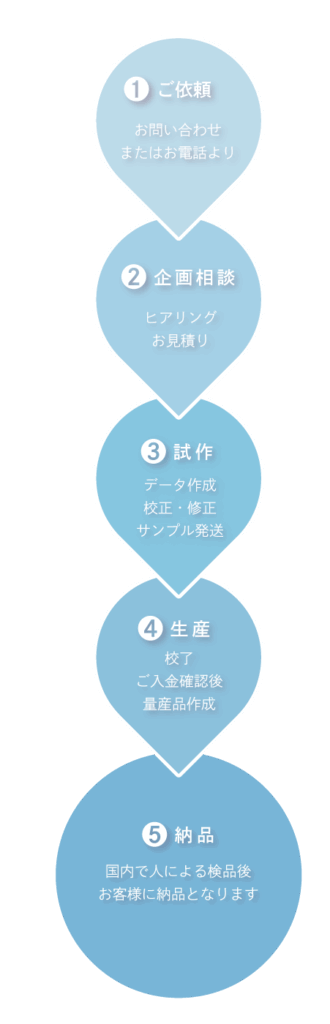 OEM取引の流れ 化粧雑貨 化粧雑貨OEM 化粧品OEM メイクブラシOEM メイクスポンジOEM つけまつげOEM ネイルグッズOEM ヘアケアOEM 取引実績豊富